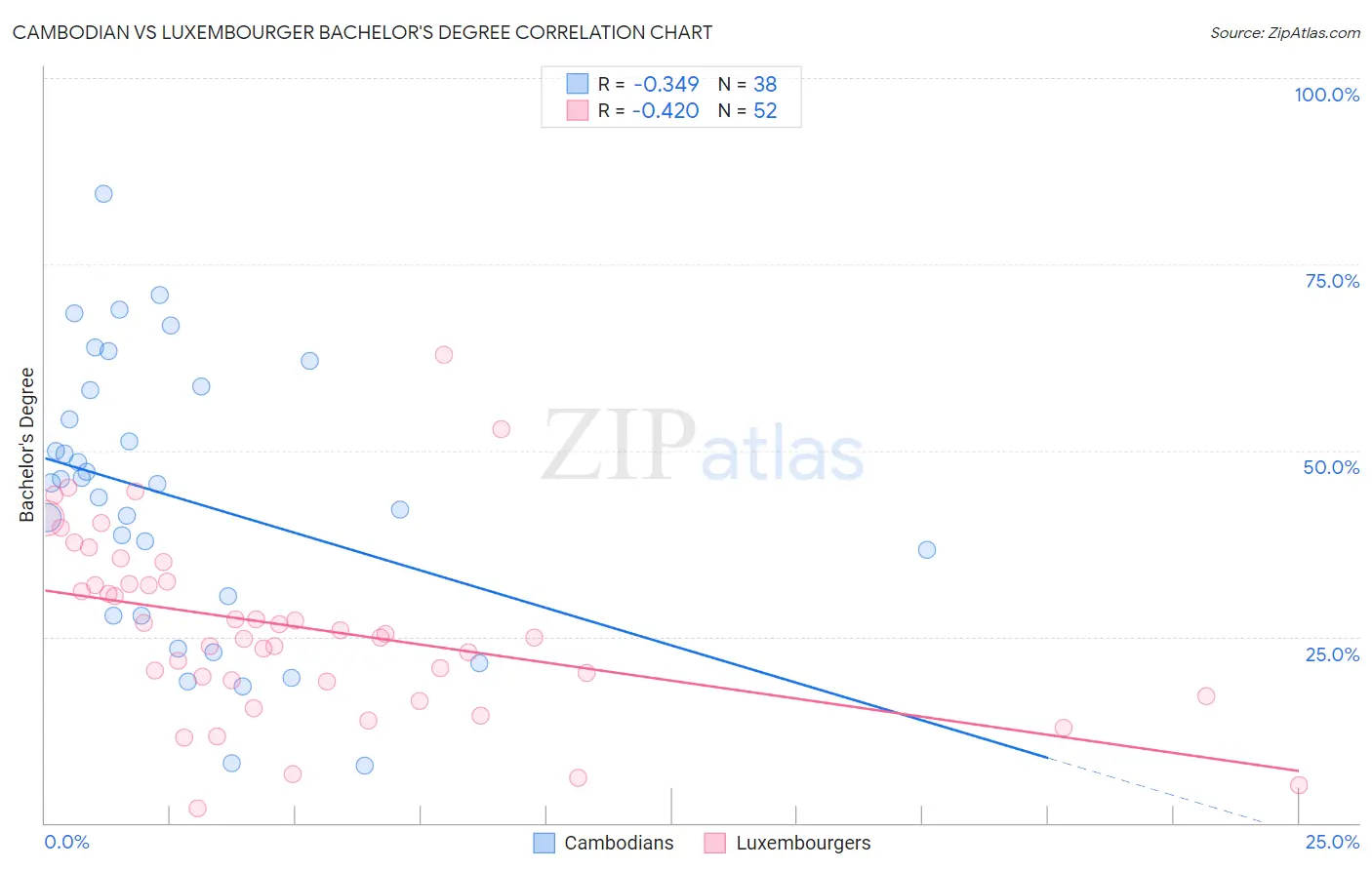 Cambodian vs Luxembourger Bachelor's Degree