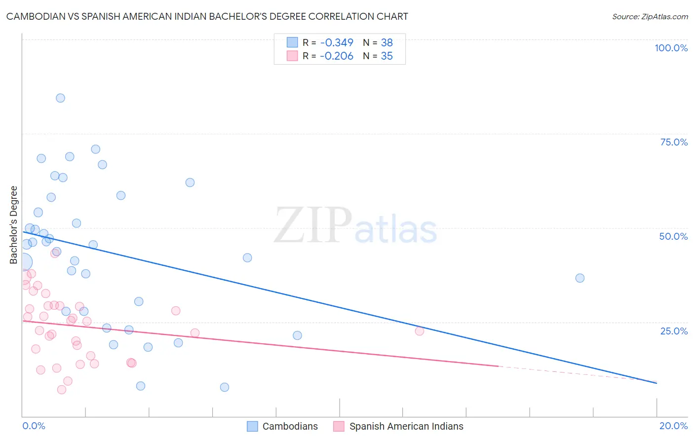 Cambodian vs Spanish American Indian Bachelor's Degree