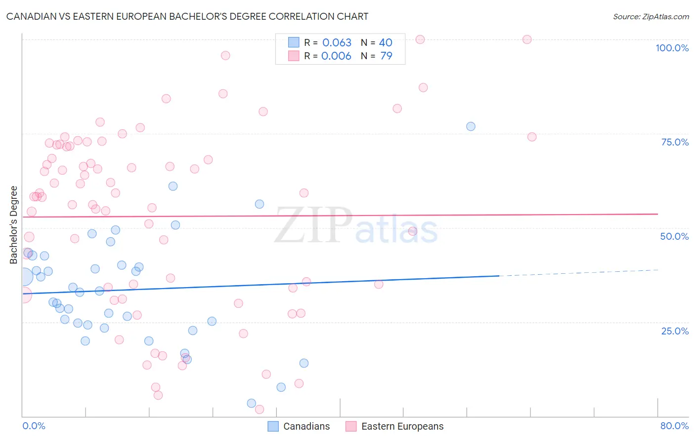 Canadian vs Eastern European Bachelor's Degree