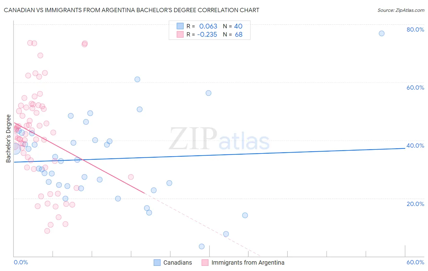 Canadian vs Immigrants from Argentina Bachelor's Degree