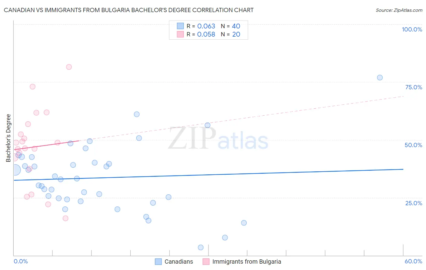 Canadian vs Immigrants from Bulgaria Bachelor's Degree