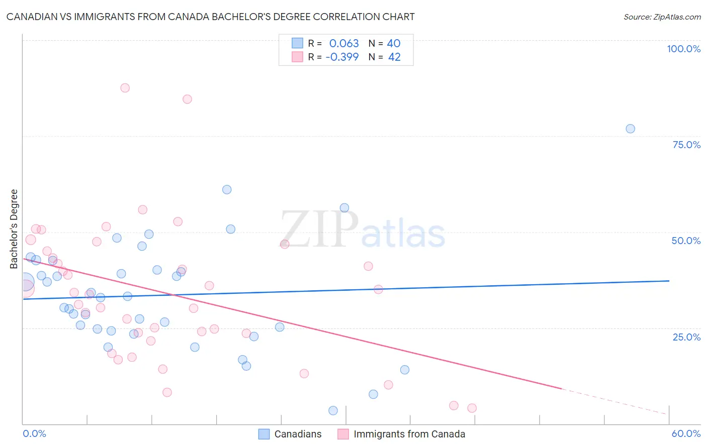 Canadian vs Immigrants from Canada Bachelor's Degree