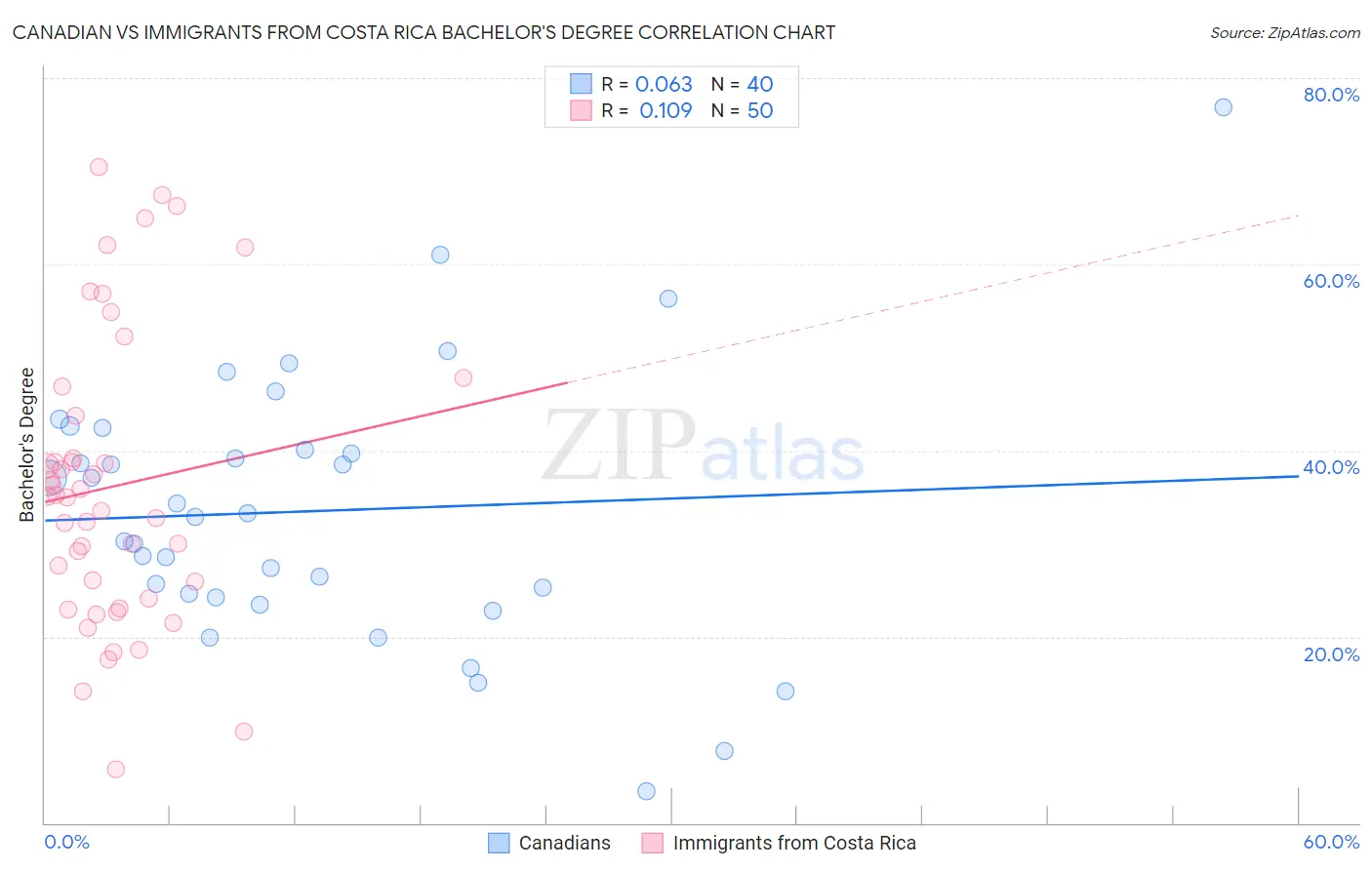Canadian vs Immigrants from Costa Rica Bachelor's Degree