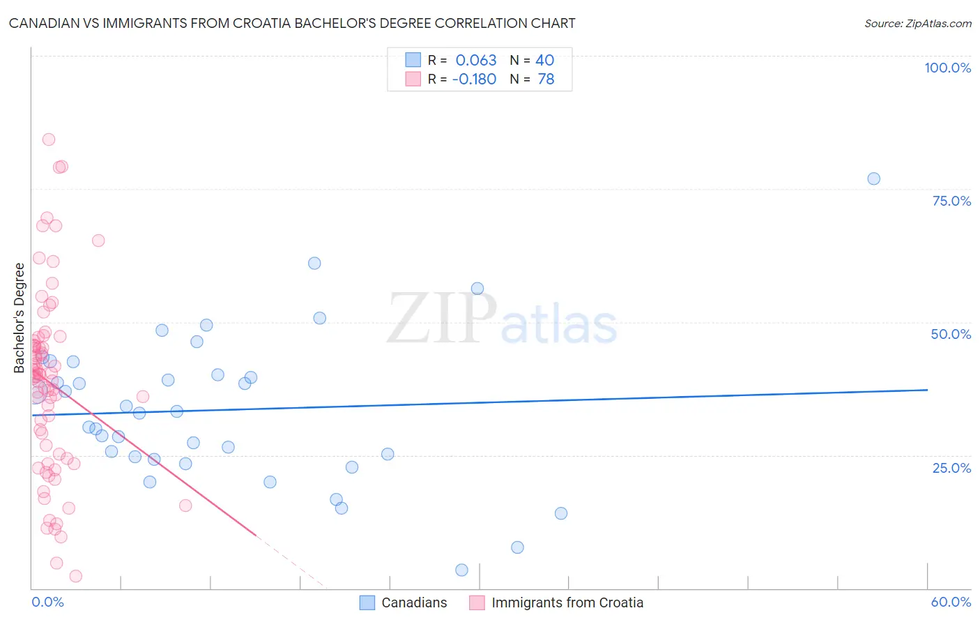 Canadian vs Immigrants from Croatia Bachelor's Degree