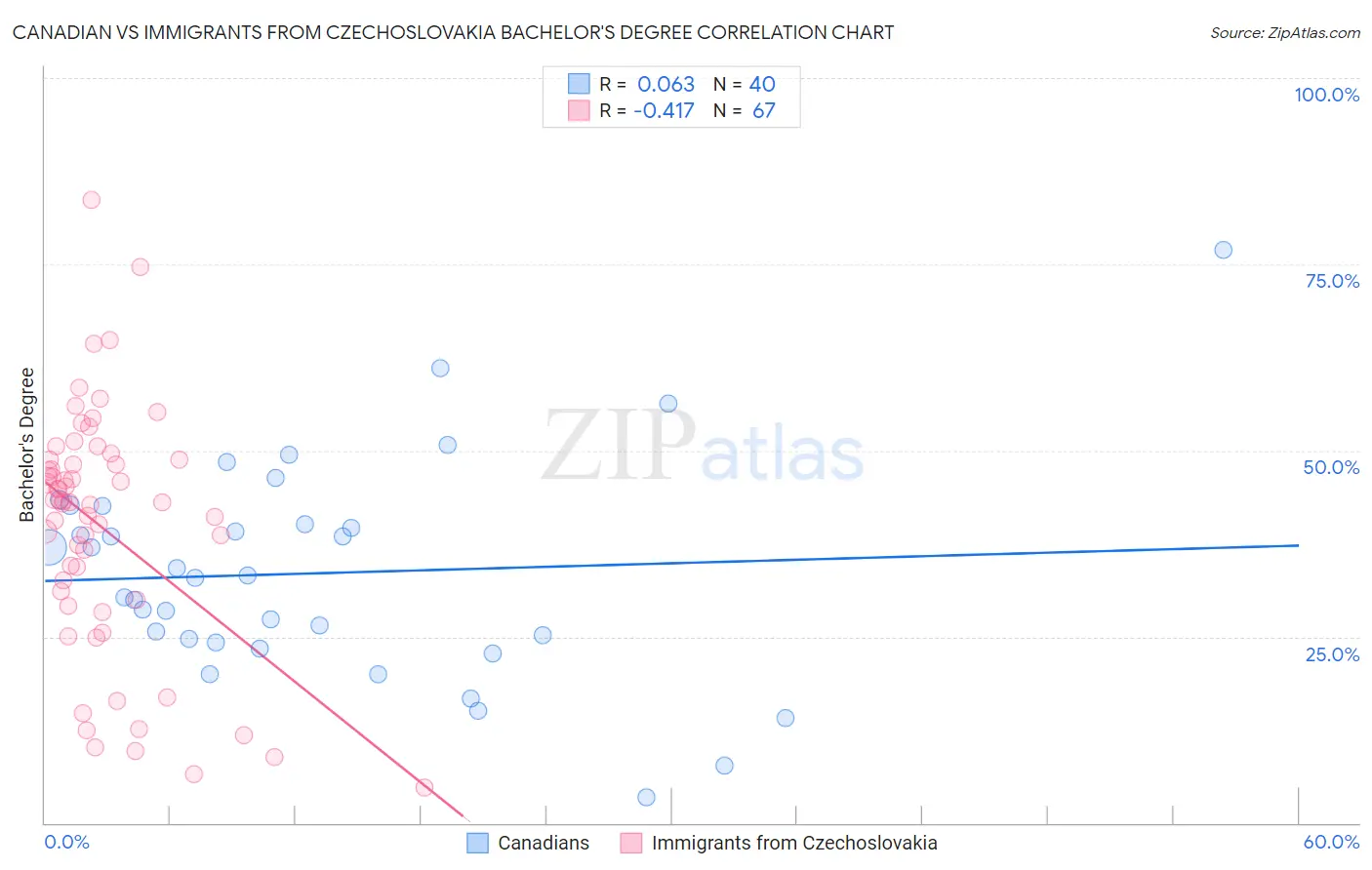 Canadian vs Immigrants from Czechoslovakia Bachelor's Degree