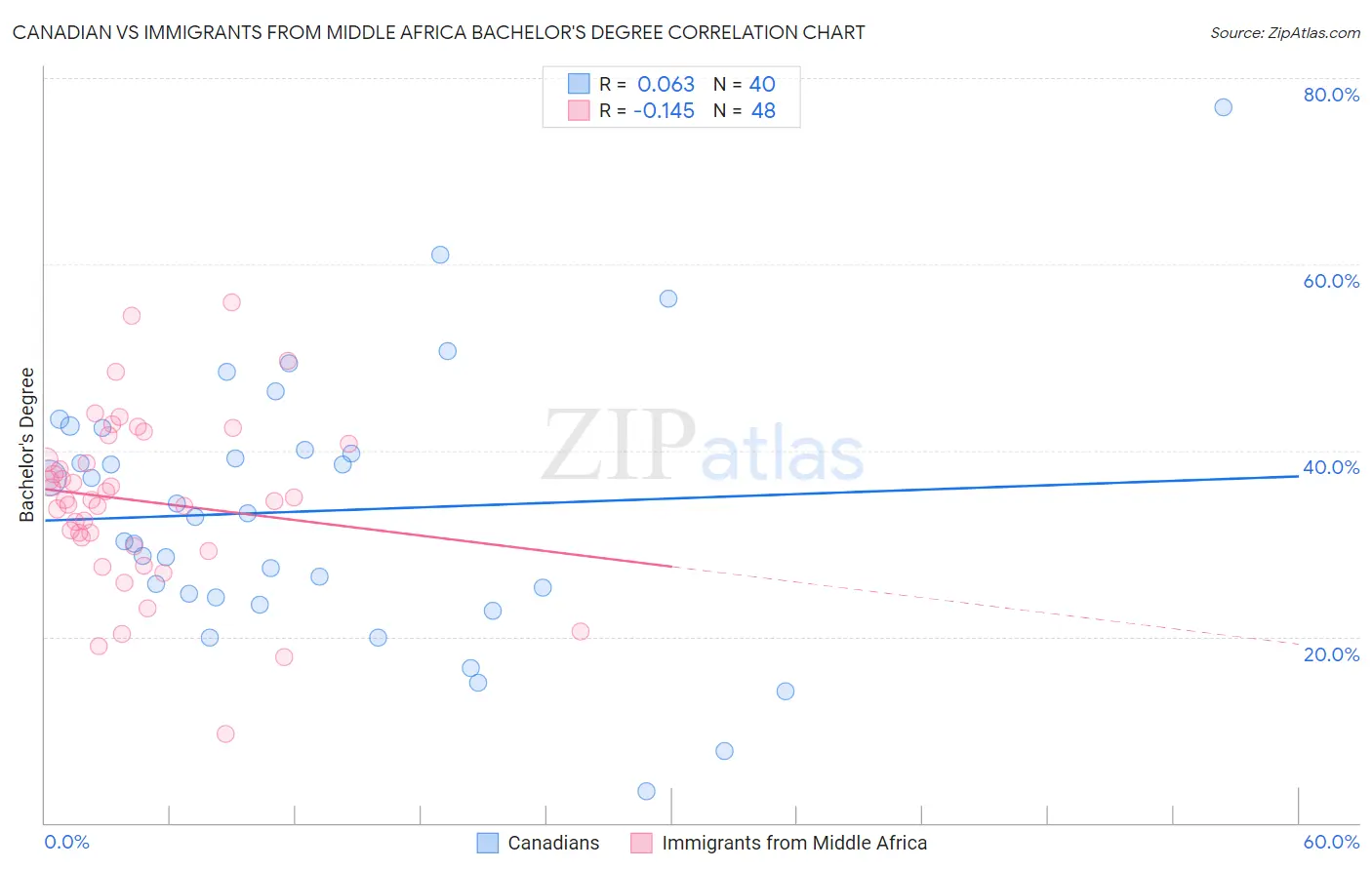 Canadian vs Immigrants from Middle Africa Bachelor's Degree