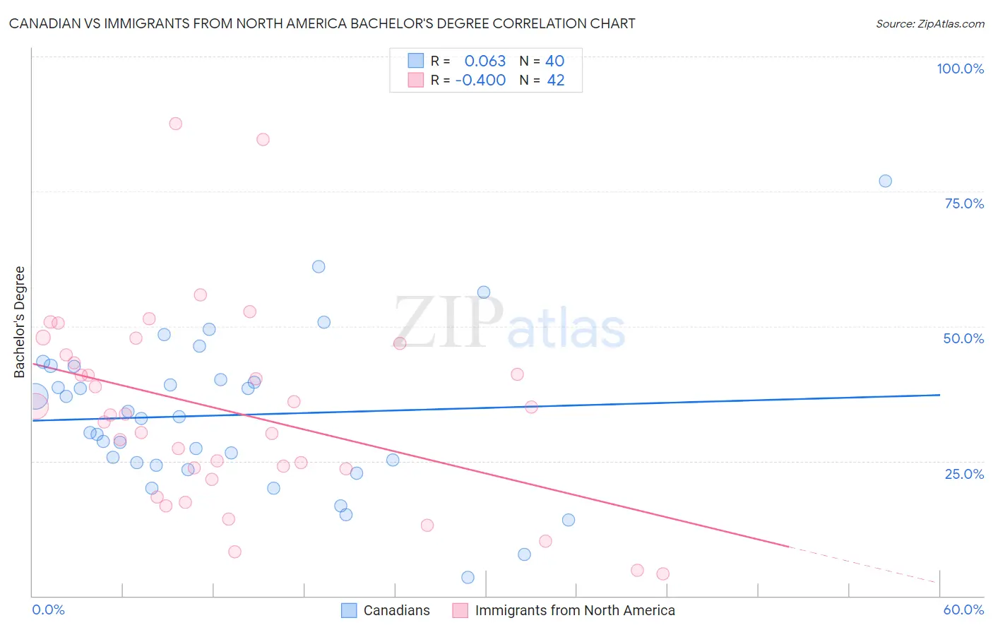 Canadian vs Immigrants from North America Bachelor's Degree