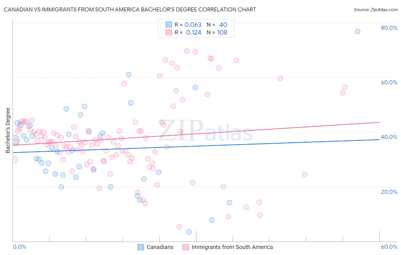 Canadian vs Immigrants from South America Bachelor's Degree