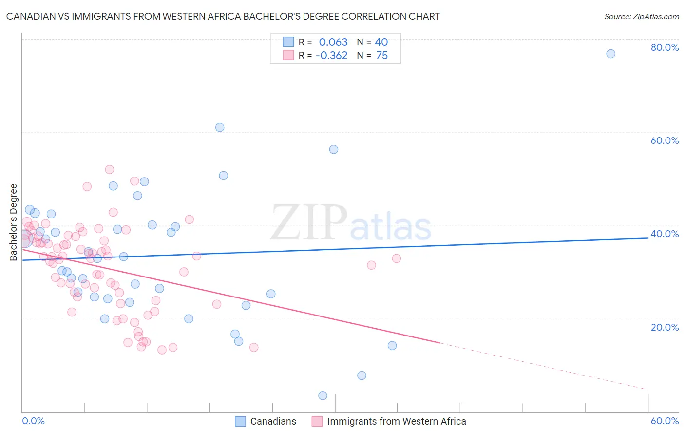 Canadian vs Immigrants from Western Africa Bachelor's Degree