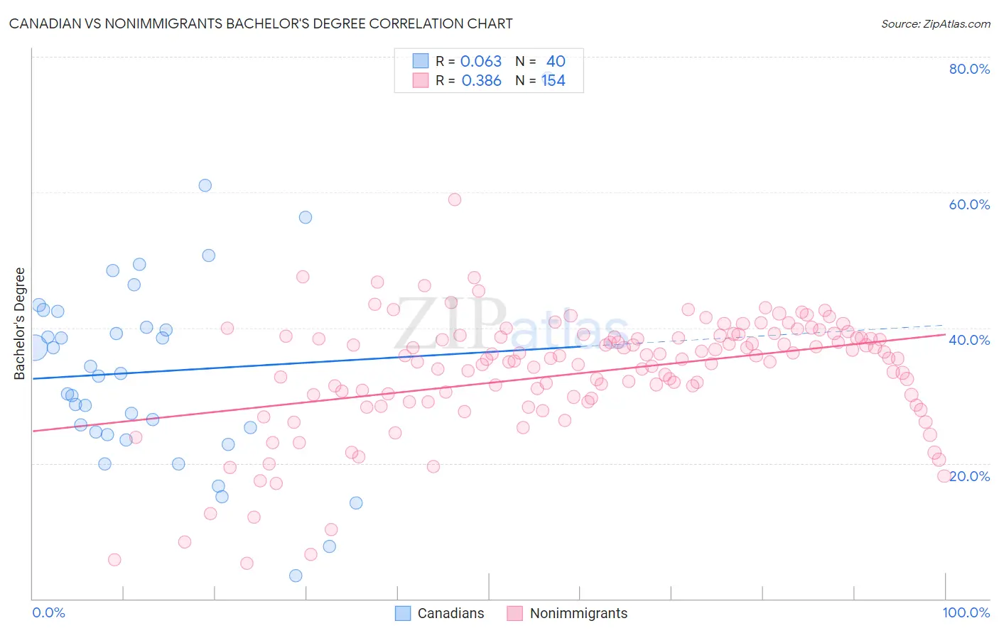 Canadian vs Nonimmigrants Bachelor's Degree