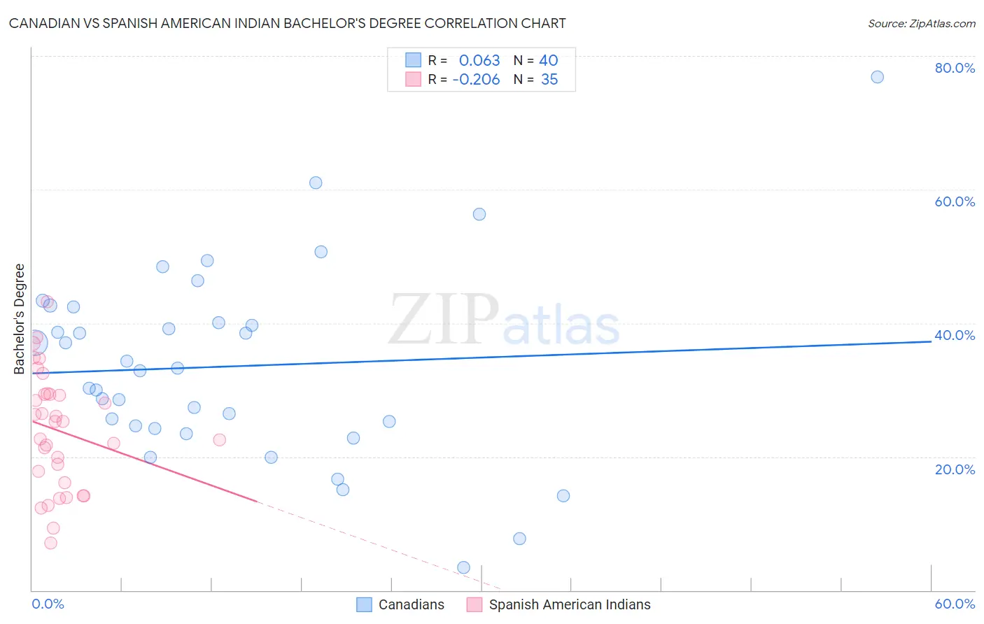Canadian vs Spanish American Indian Bachelor's Degree