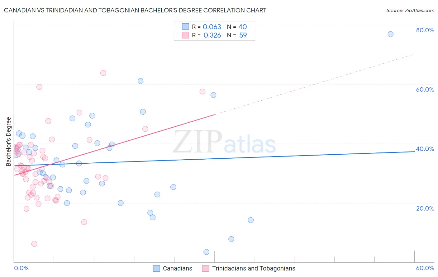 Canadian vs Trinidadian and Tobagonian Bachelor's Degree