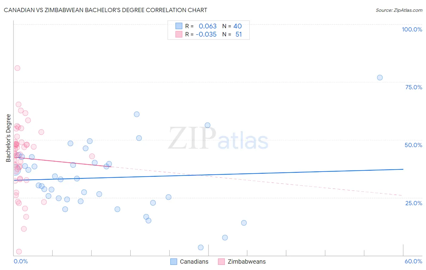 Canadian vs Zimbabwean Bachelor's Degree