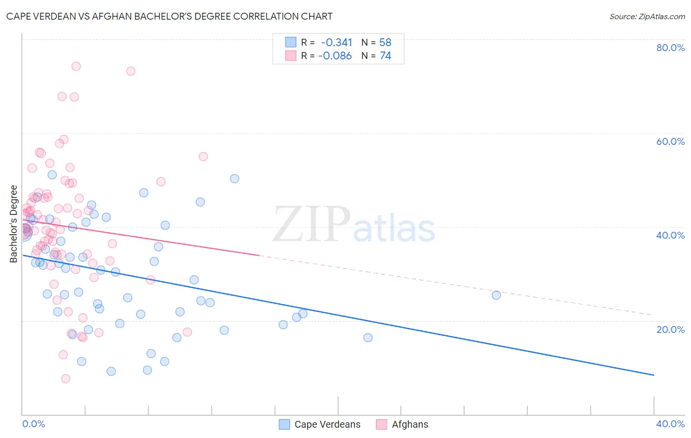 Cape Verdean vs Afghan Bachelor's Degree