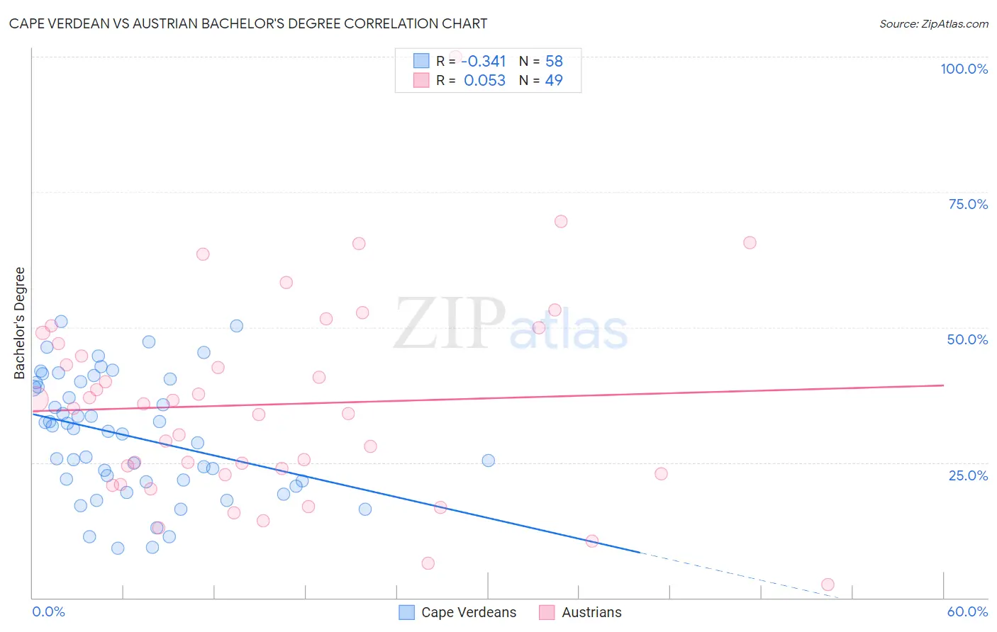 Cape Verdean vs Austrian Bachelor's Degree