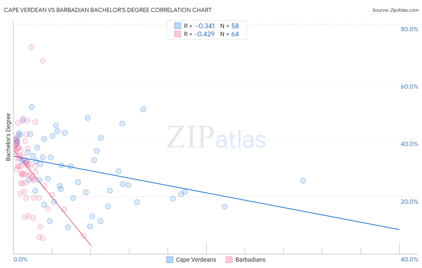 Cape Verdean vs Barbadian Bachelor's Degree
