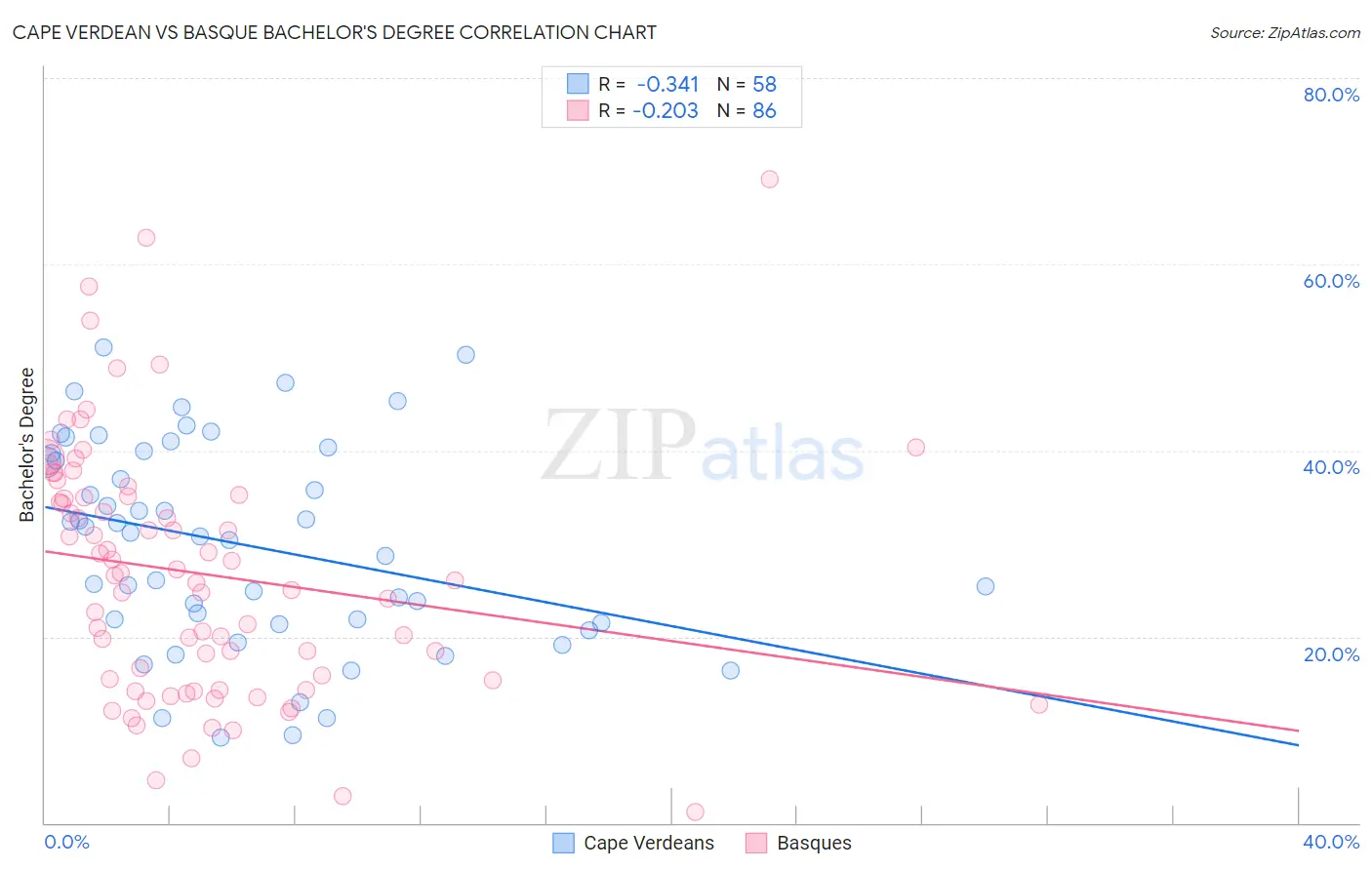 Cape Verdean vs Basque Bachelor's Degree