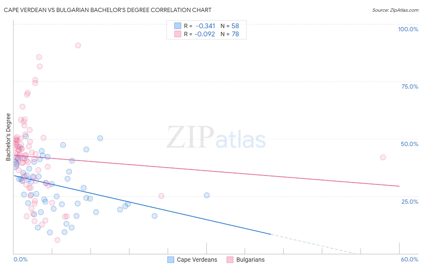 Cape Verdean vs Bulgarian Bachelor's Degree