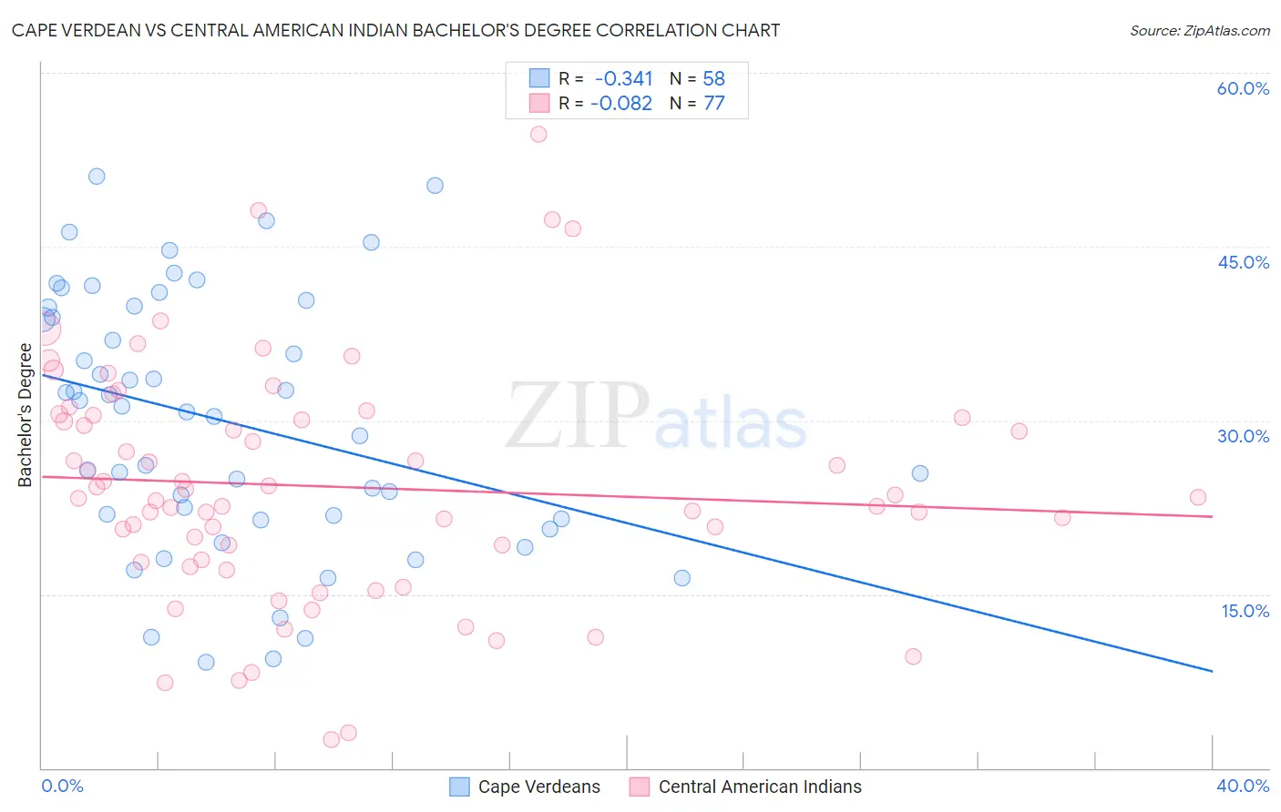 Cape Verdean vs Central American Indian Bachelor's Degree