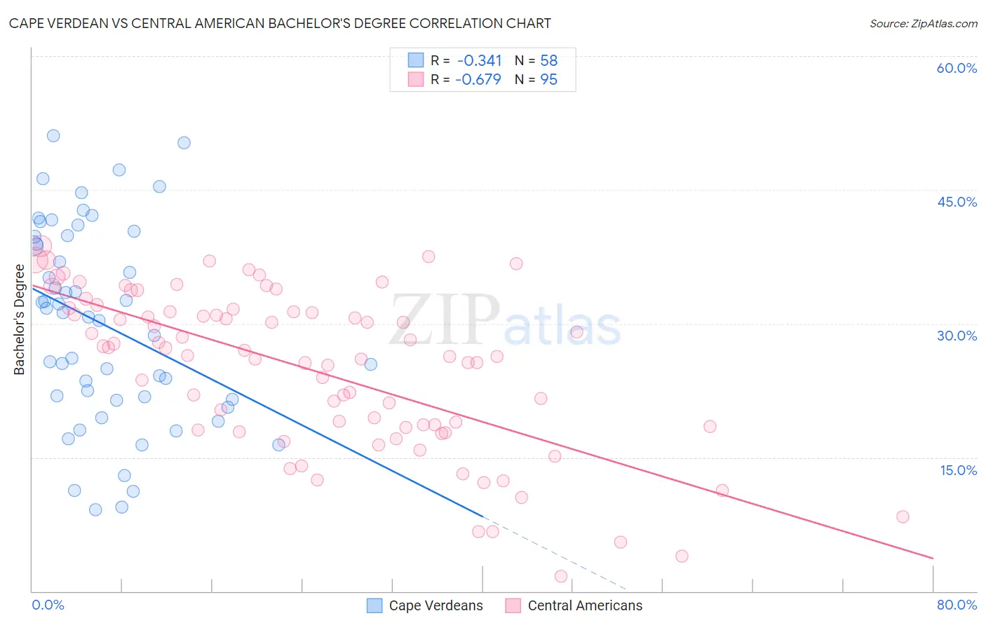 Cape Verdean vs Central American Bachelor's Degree