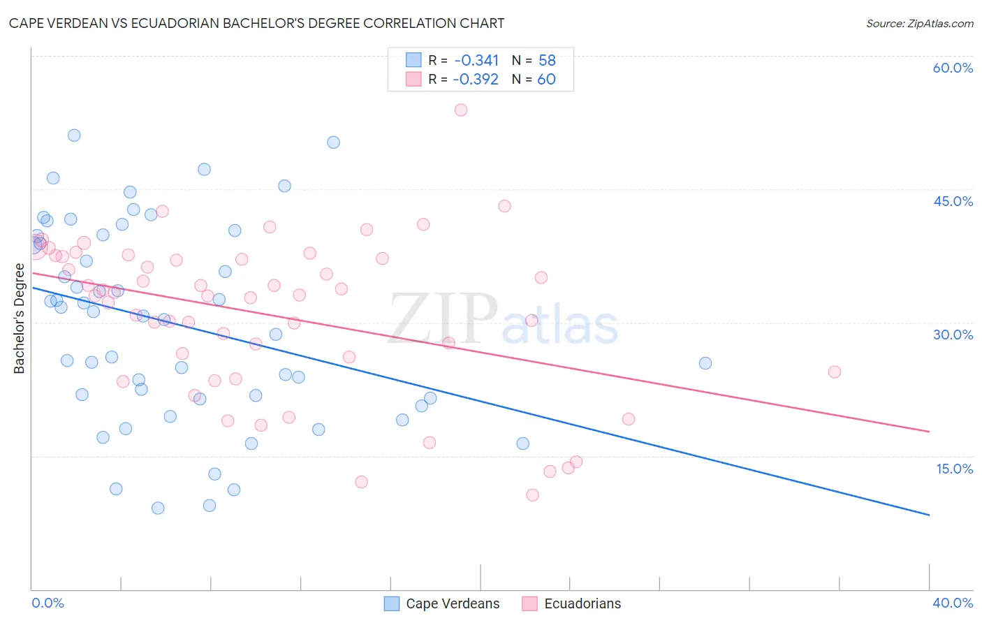 Cape Verdean vs Ecuadorian Bachelor's Degree