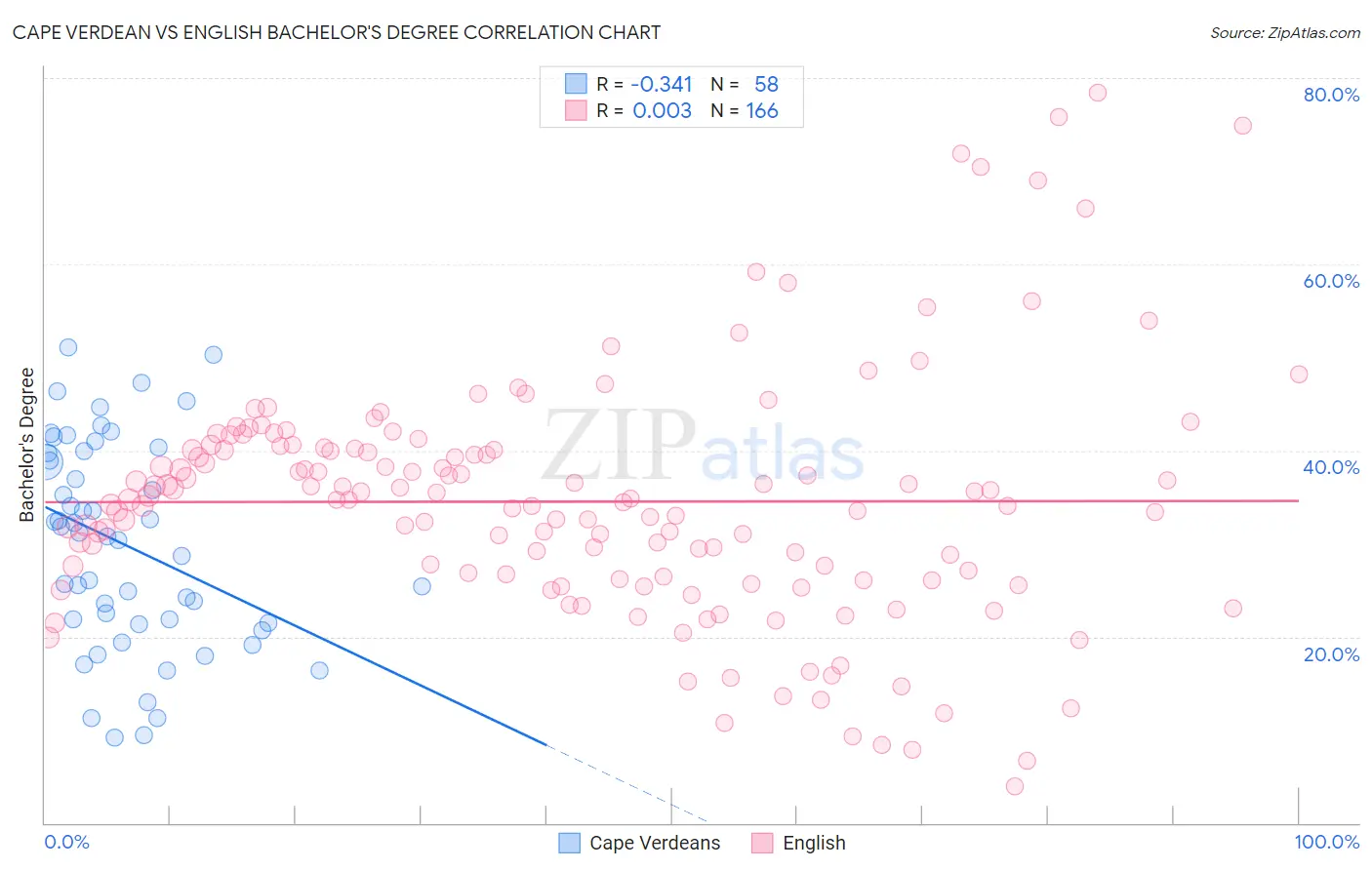 Cape Verdean vs English Bachelor's Degree