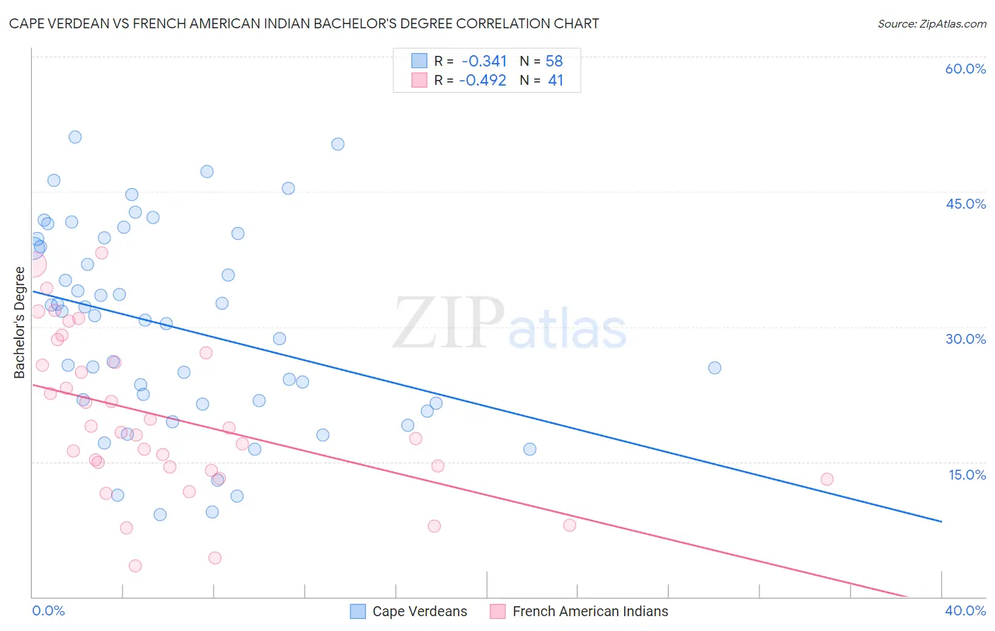 Cape Verdean vs French American Indian Bachelor's Degree