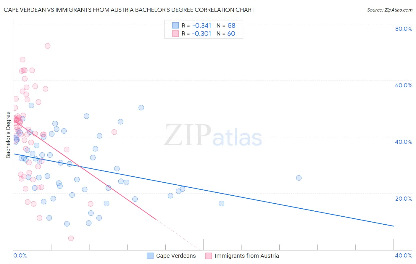 Cape Verdean vs Immigrants from Austria Bachelor's Degree