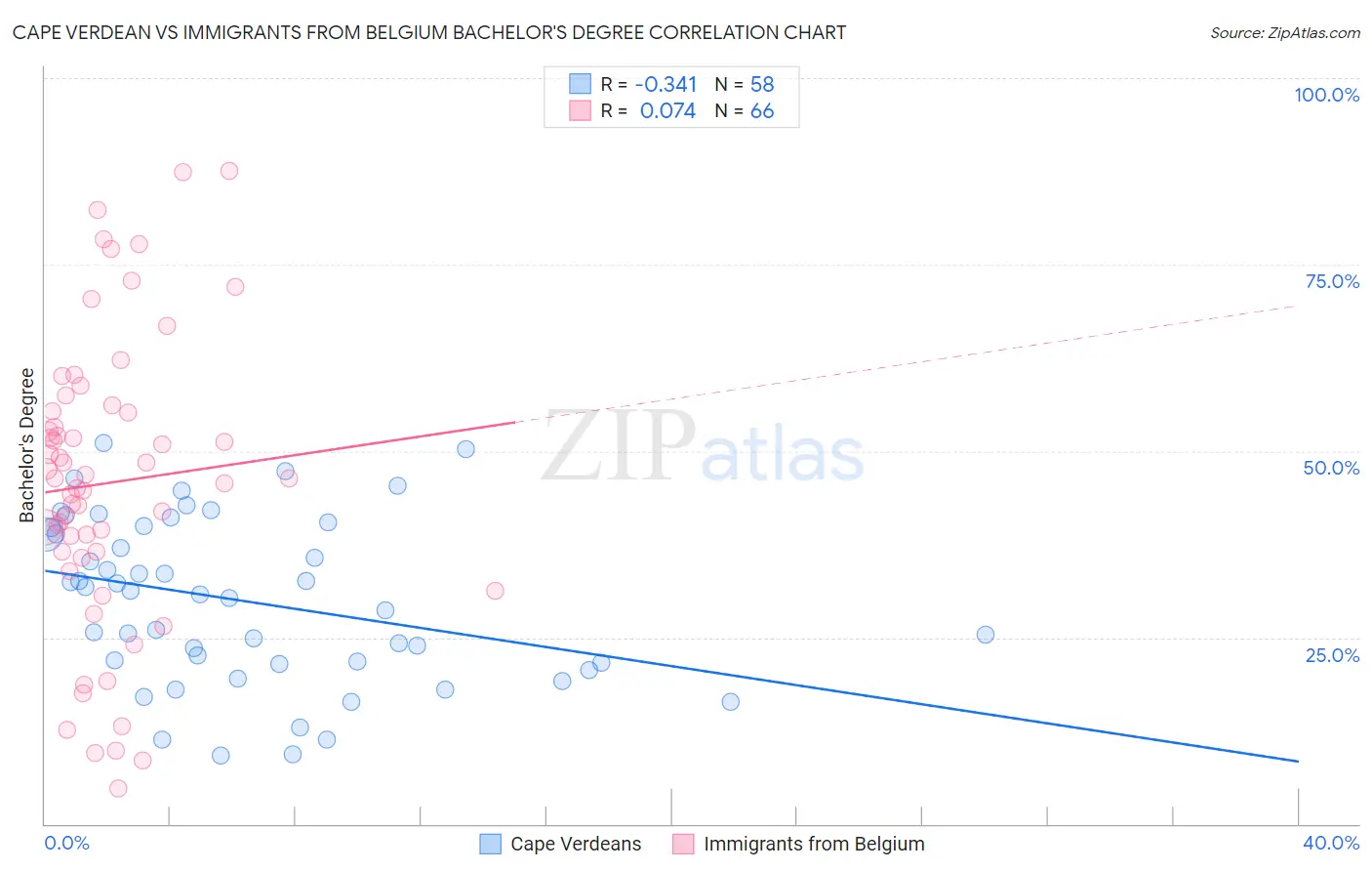 Cape Verdean vs Immigrants from Belgium Bachelor's Degree