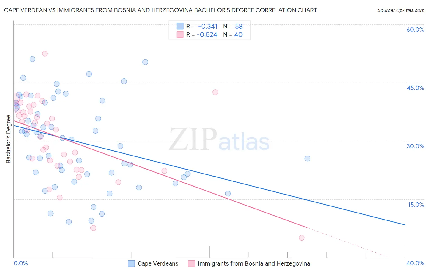 Cape Verdean vs Immigrants from Bosnia and Herzegovina Bachelor's Degree