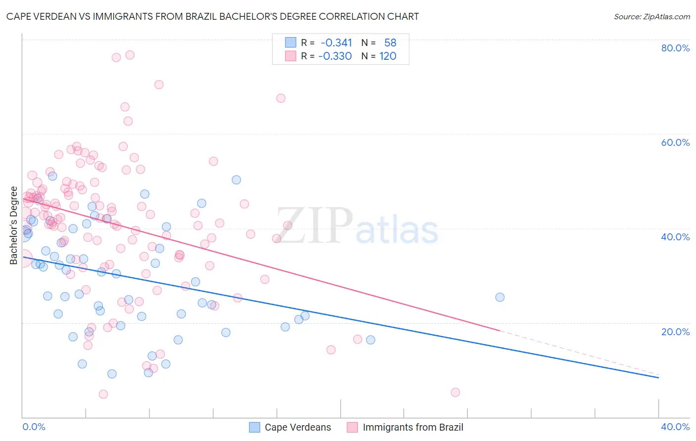 Cape Verdean vs Immigrants from Brazil Bachelor's Degree