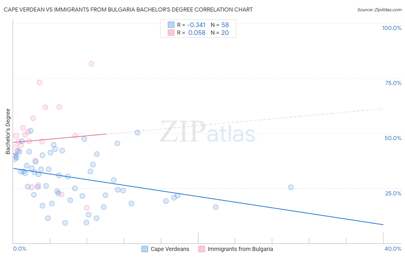 Cape Verdean vs Immigrants from Bulgaria Bachelor's Degree
