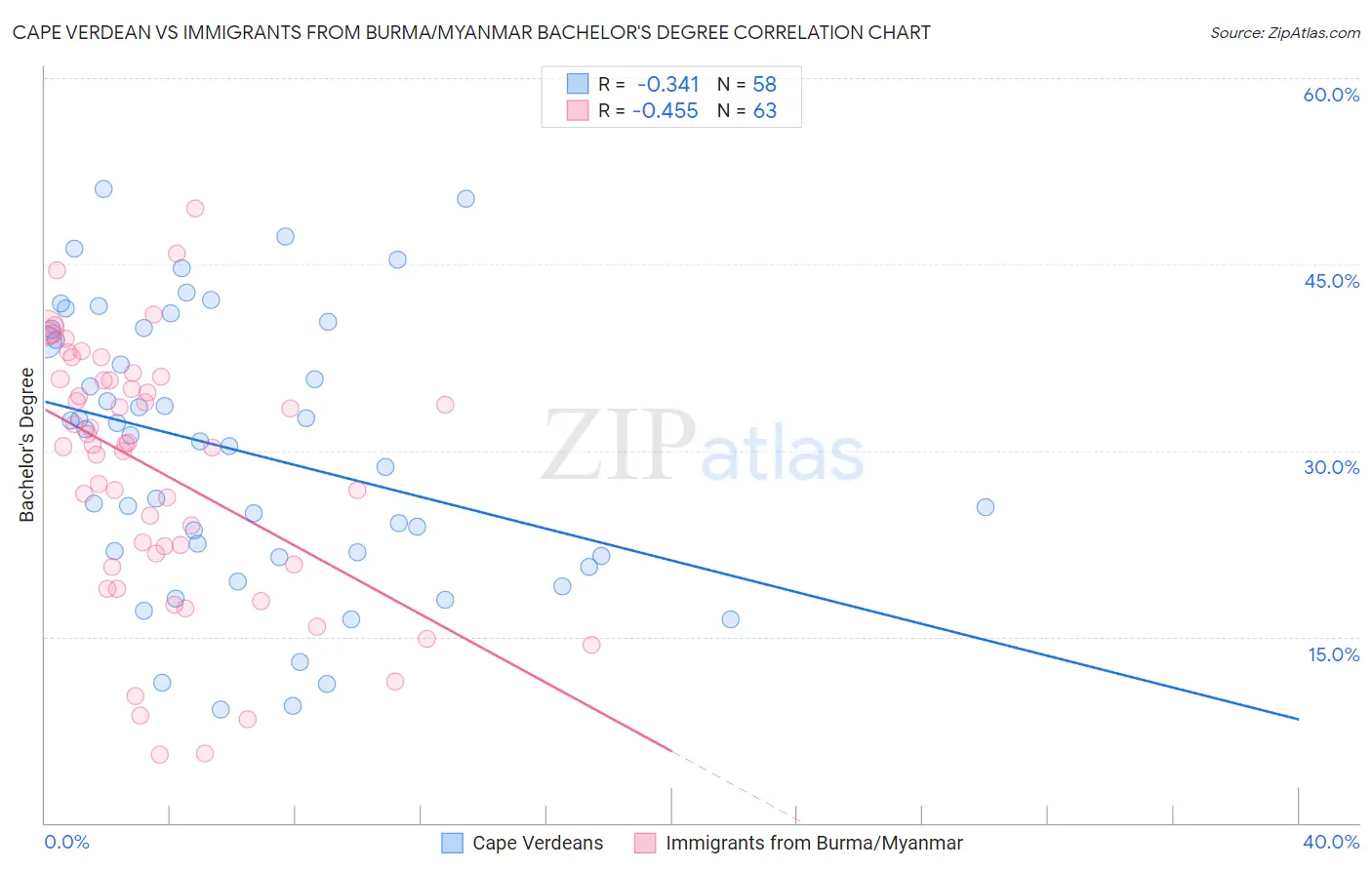 Cape Verdean vs Immigrants from Burma/Myanmar Bachelor's Degree
