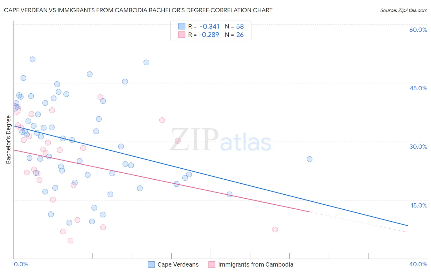 Cape Verdean vs Immigrants from Cambodia Bachelor's Degree