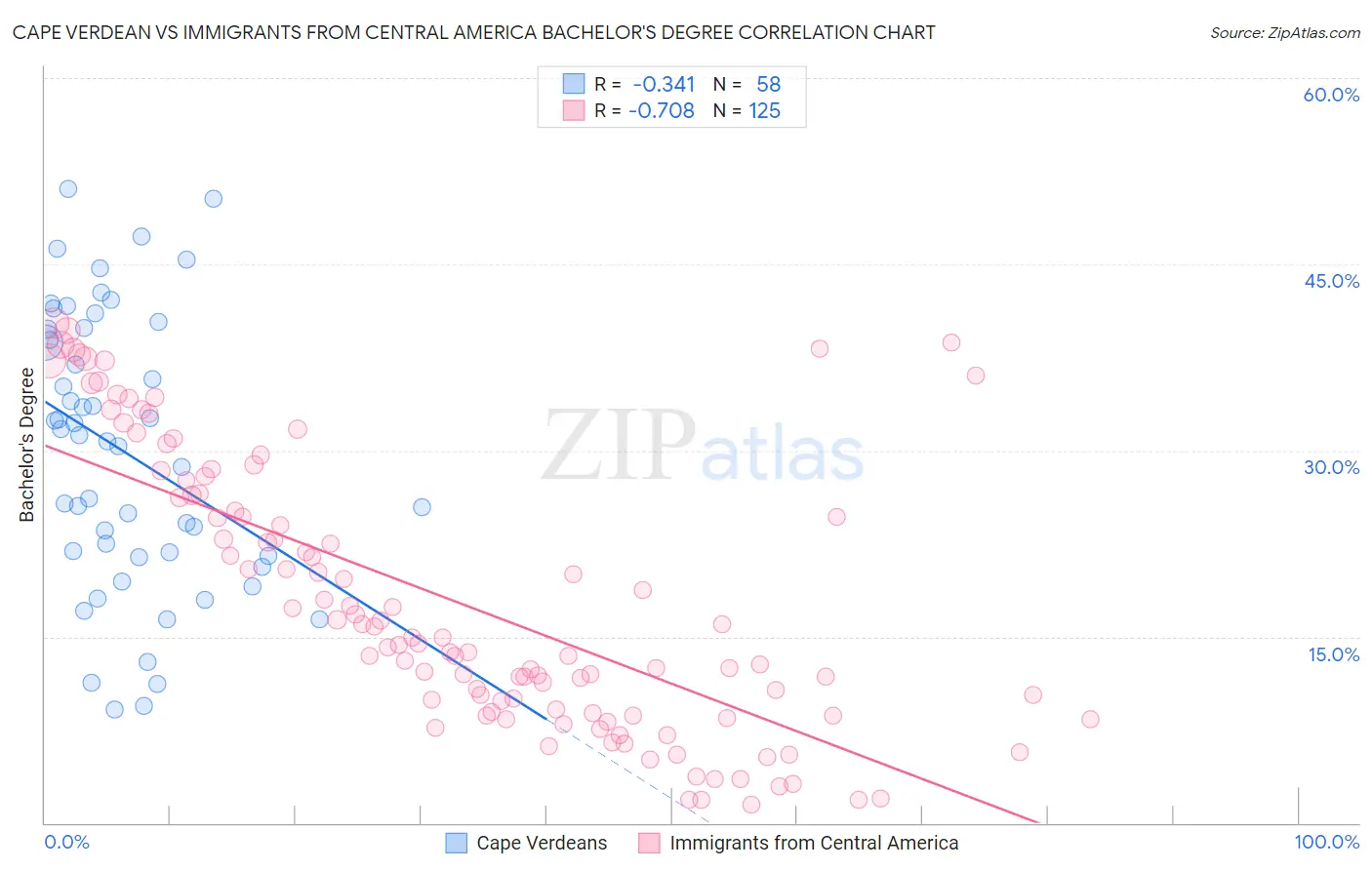 Cape Verdean vs Immigrants from Central America Bachelor's Degree