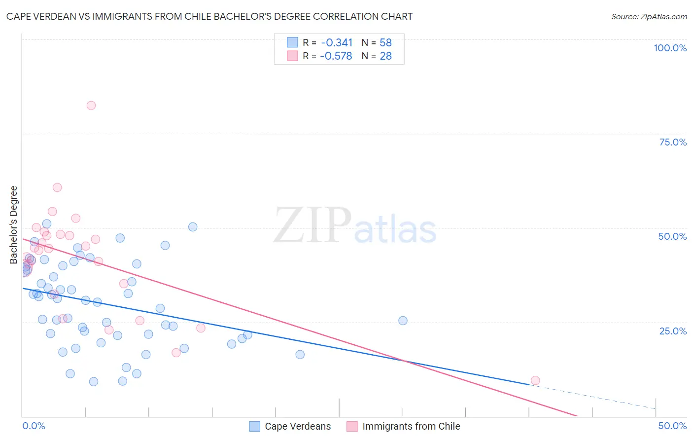 Cape Verdean vs Immigrants from Chile Bachelor's Degree