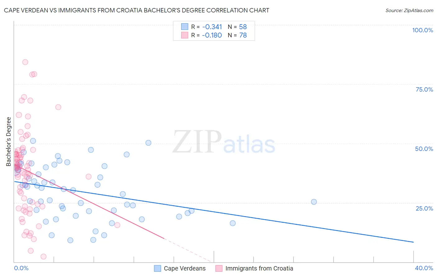 Cape Verdean vs Immigrants from Croatia Bachelor's Degree