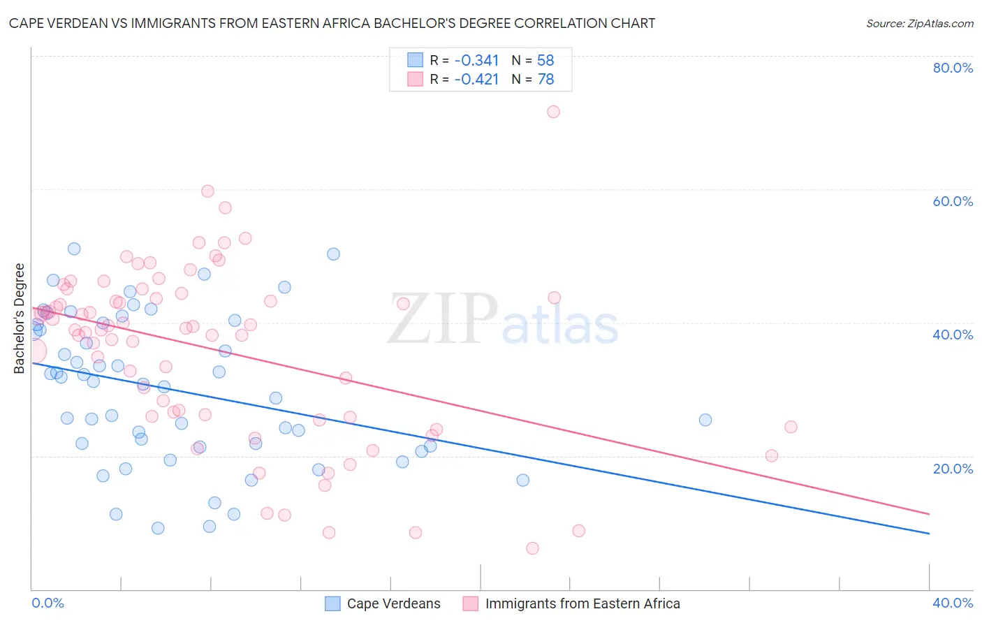 Cape Verdean vs Immigrants from Eastern Africa Bachelor's Degree
