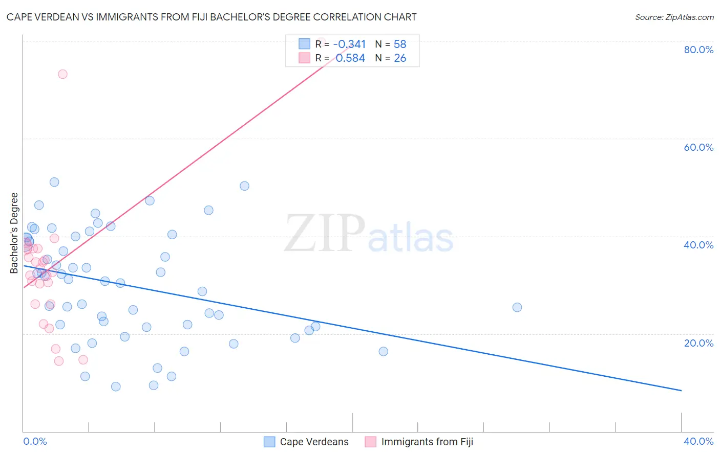 Cape Verdean vs Immigrants from Fiji Bachelor's Degree