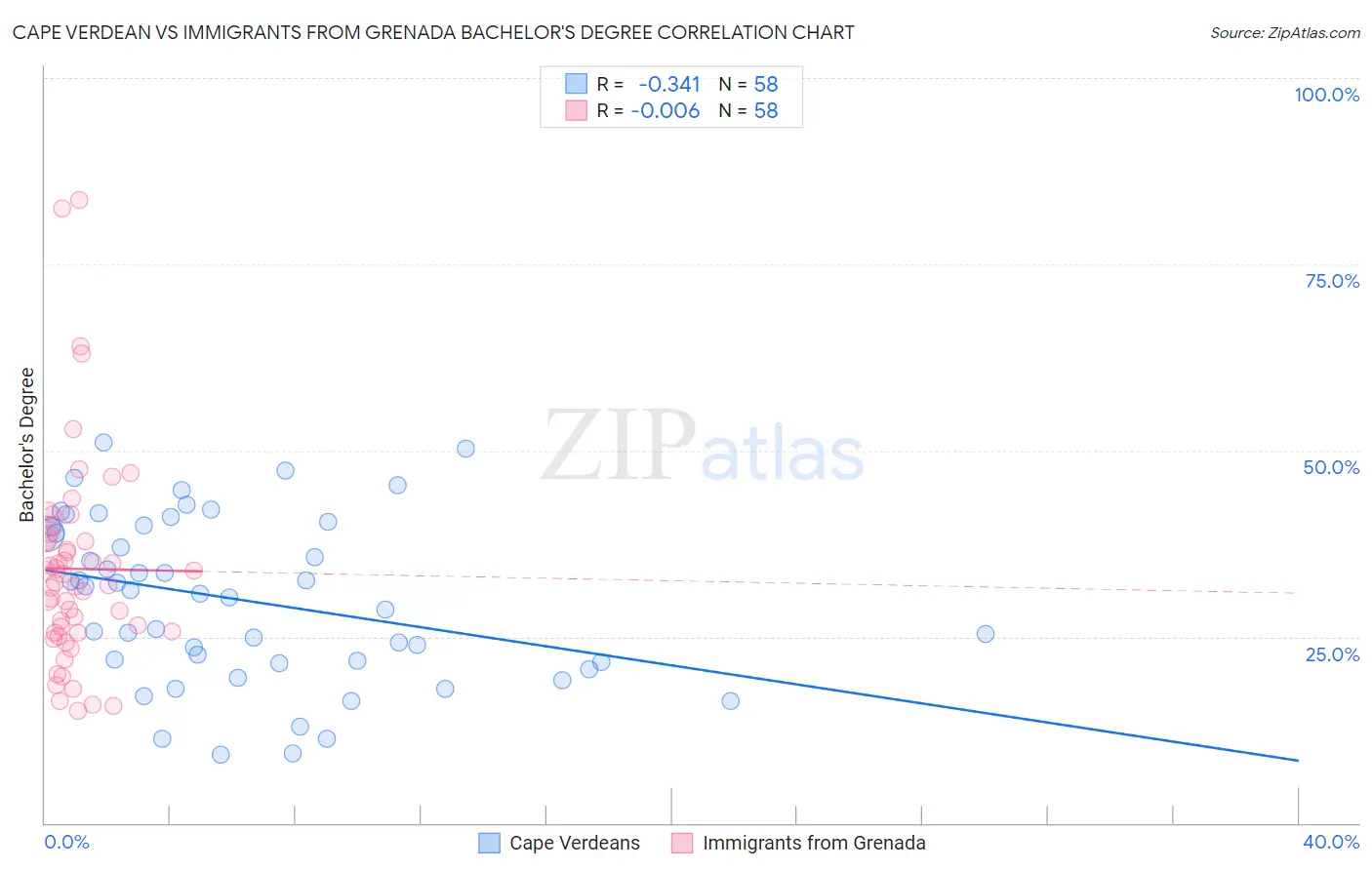 Cape Verdean vs Immigrants from Grenada Bachelor's Degree