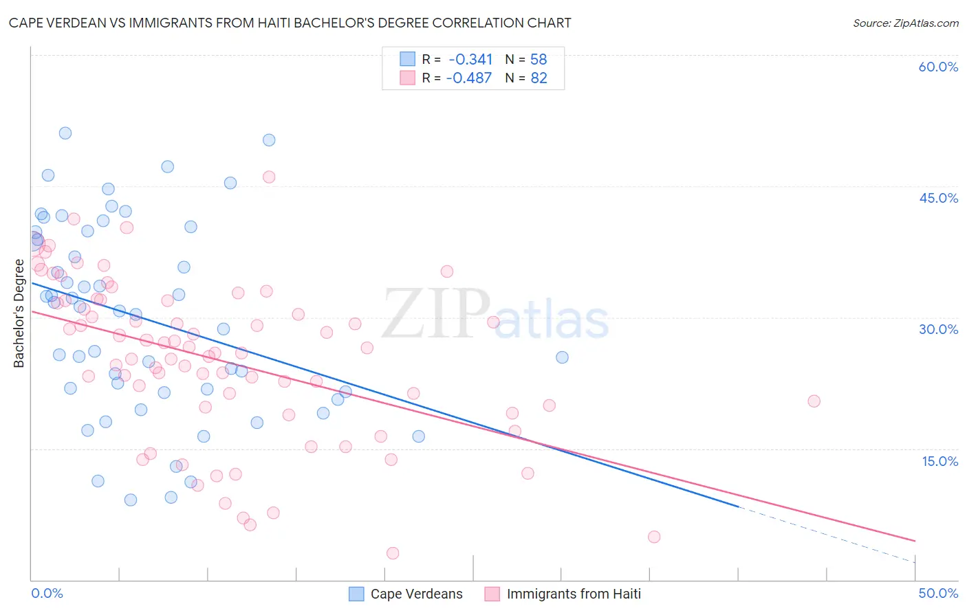 Cape Verdean vs Immigrants from Haiti Bachelor's Degree