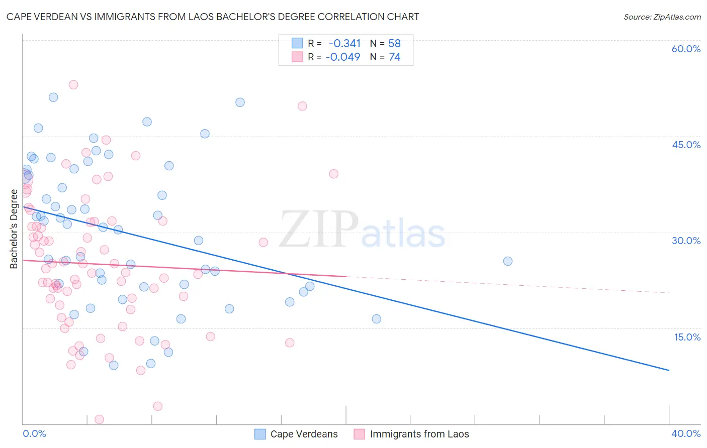 Cape Verdean vs Immigrants from Laos Bachelor's Degree