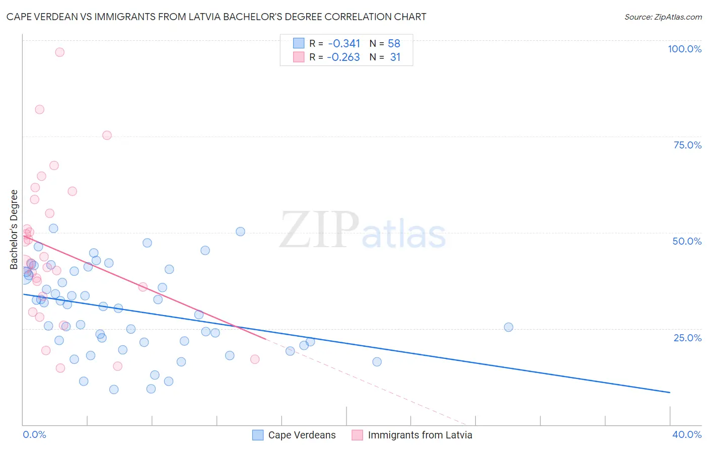 Cape Verdean vs Immigrants from Latvia Bachelor's Degree