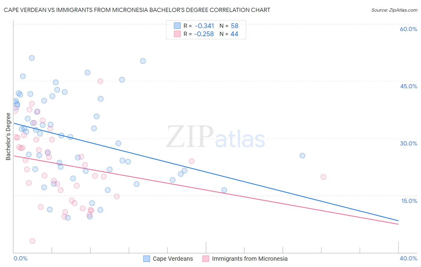 Cape Verdean vs Immigrants from Micronesia Bachelor's Degree