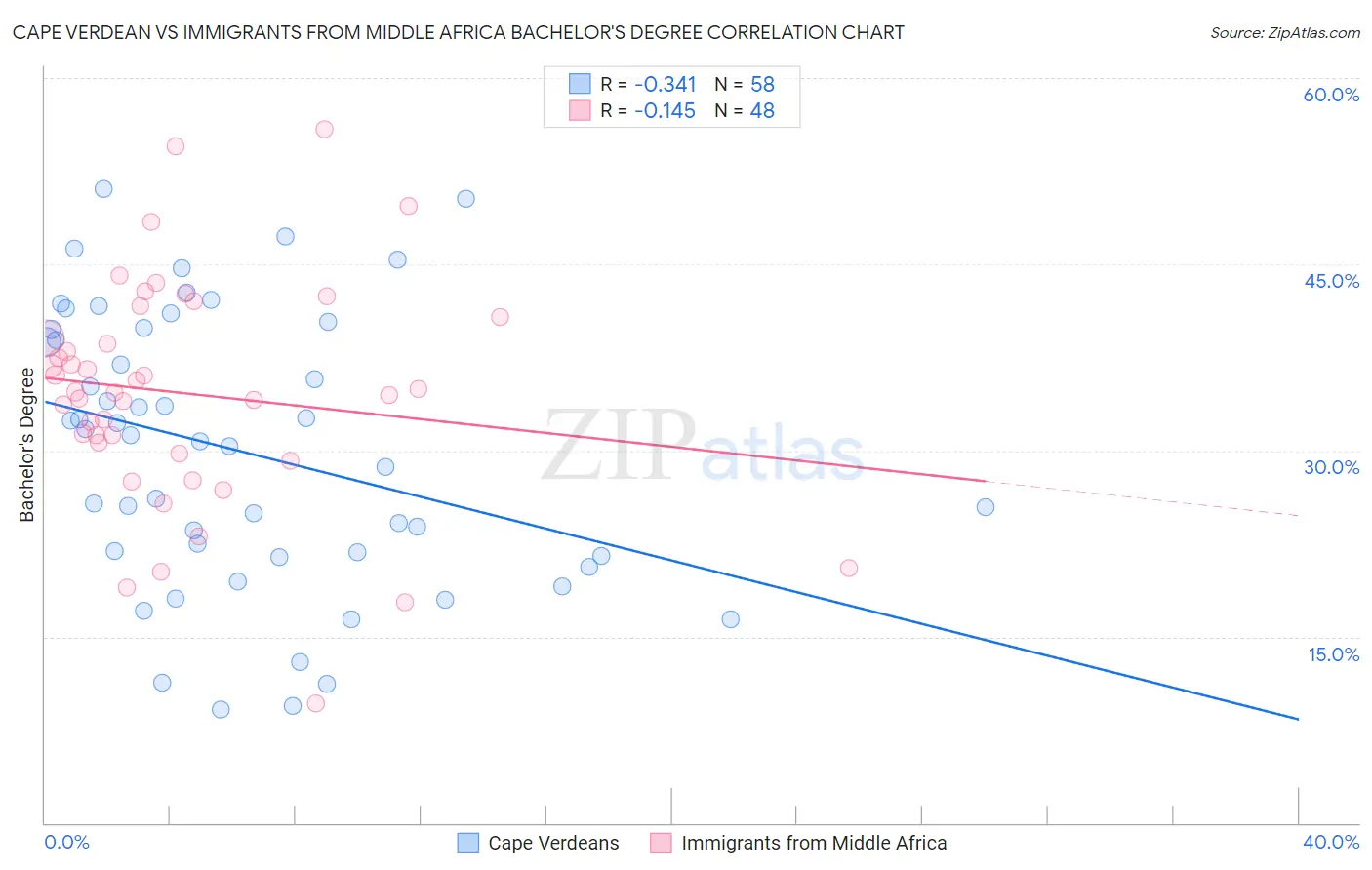 Cape Verdean vs Immigrants from Middle Africa Bachelor's Degree