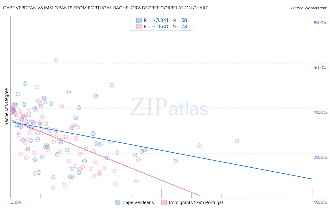 Cape Verdean vs Immigrants from Portugal Bachelor's Degree