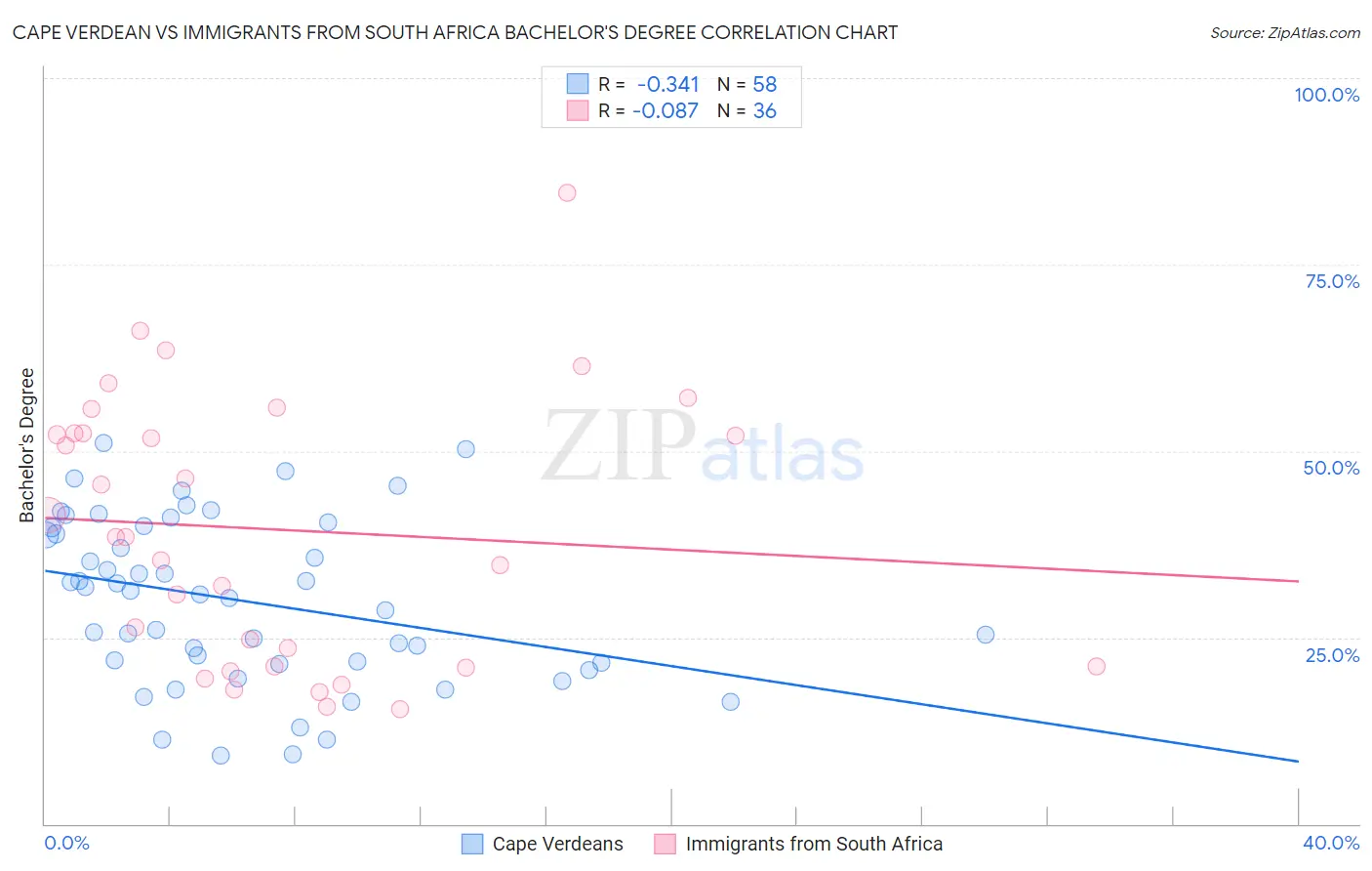 Cape Verdean vs Immigrants from South Africa Bachelor's Degree