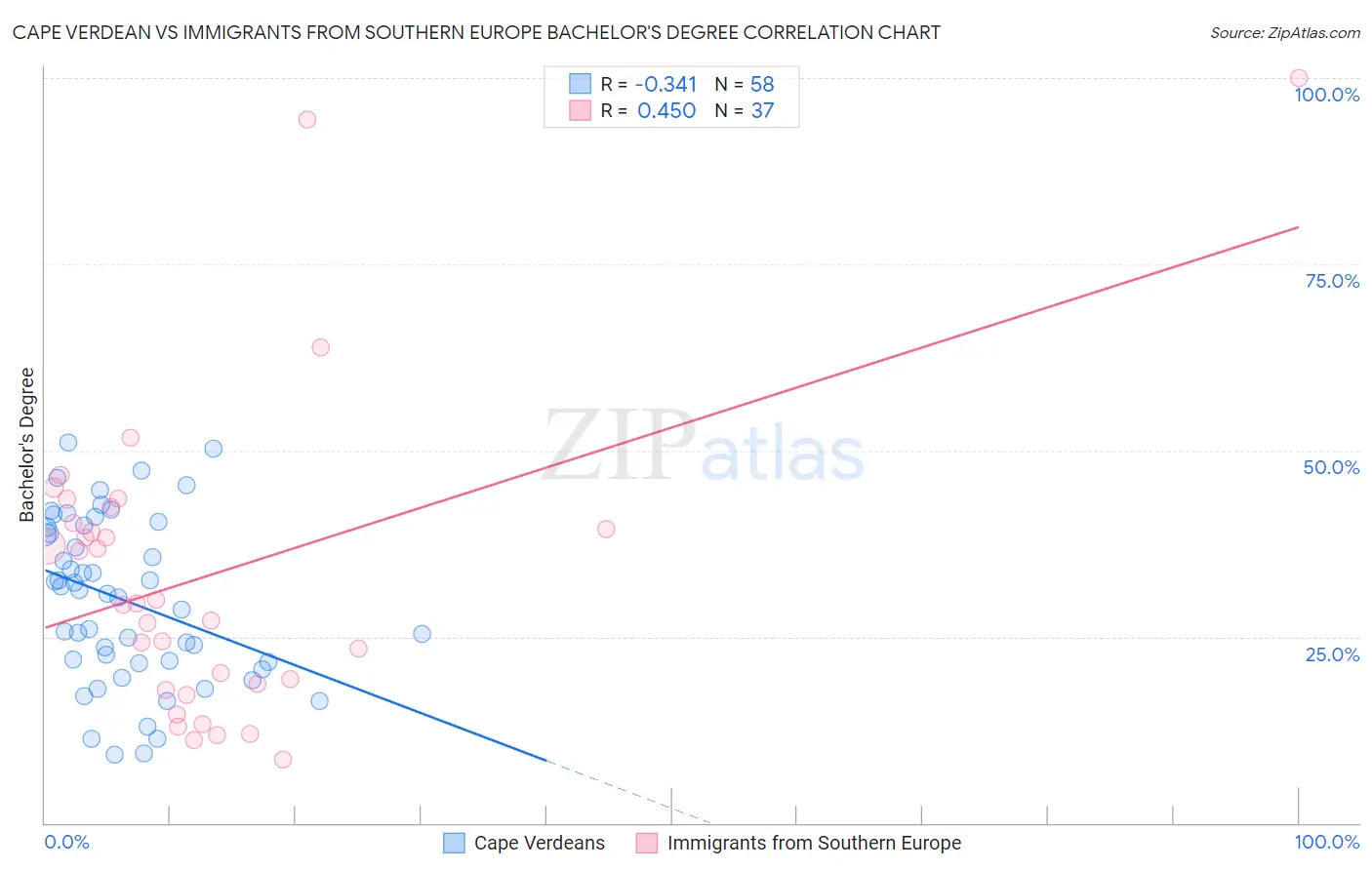Cape Verdean vs Immigrants from Southern Europe Bachelor's Degree
