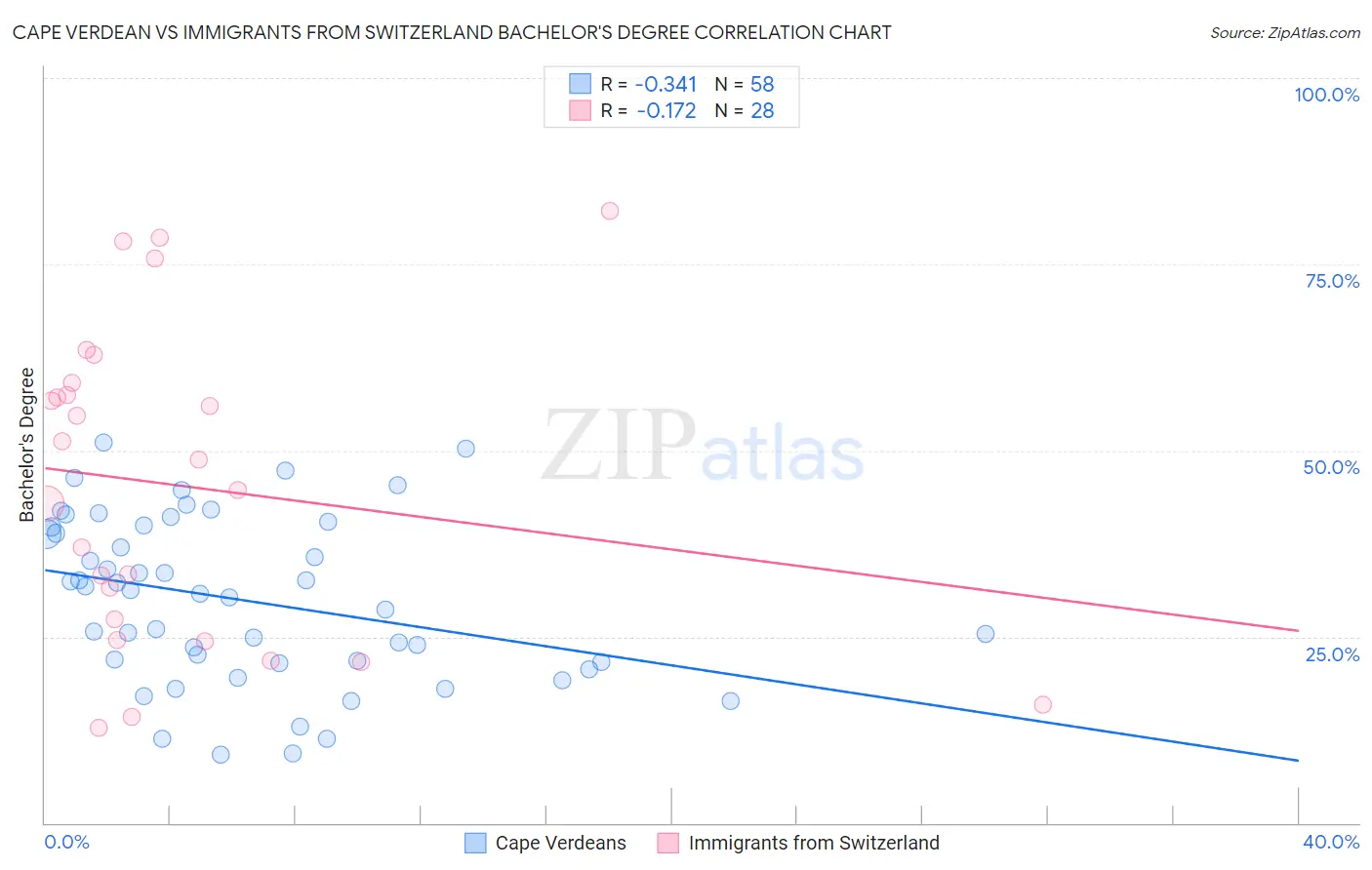 Cape Verdean vs Immigrants from Switzerland Bachelor's Degree