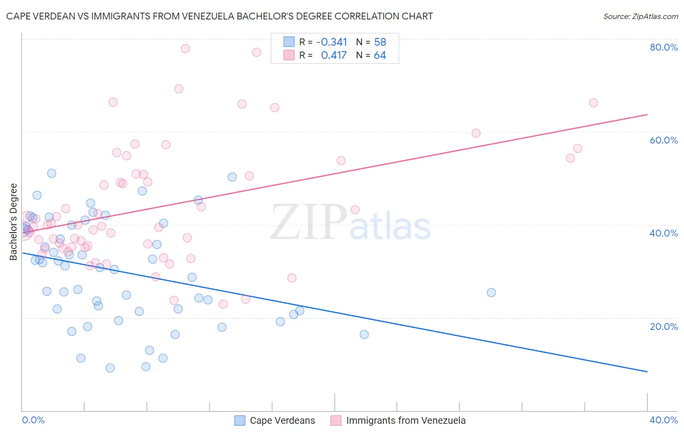 Cape Verdean vs Immigrants from Venezuela Bachelor's Degree